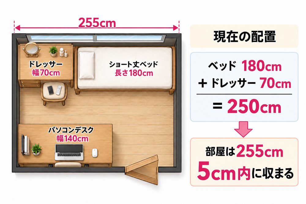 4畳半の部屋で、左にドレッサー、右に長さ180cmのヘッドレスベッドを置いた配置図